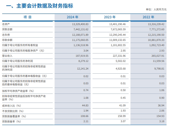 股票公司配资 厦门农商行的2024年：总资产倒退，营收下滑，拨备覆盖率骤降
