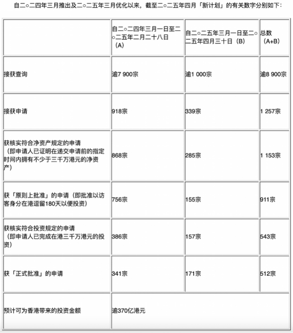 配资门户 香港新资本投资者入境计划实施一周年! 可吸纳逾370亿港元